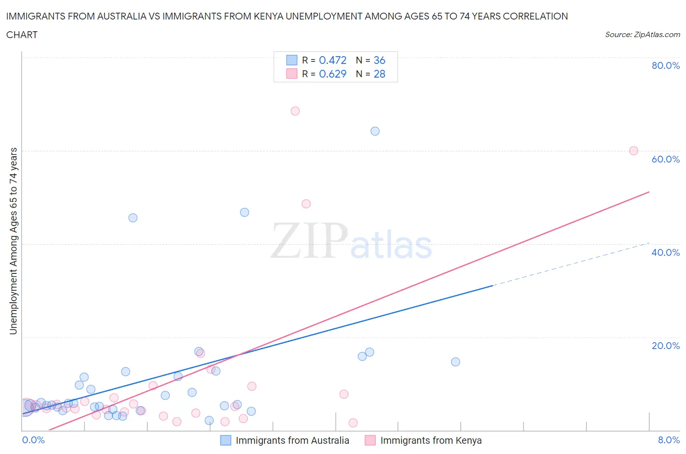 Immigrants from Australia vs Immigrants from Kenya Unemployment Among Ages 65 to 74 years