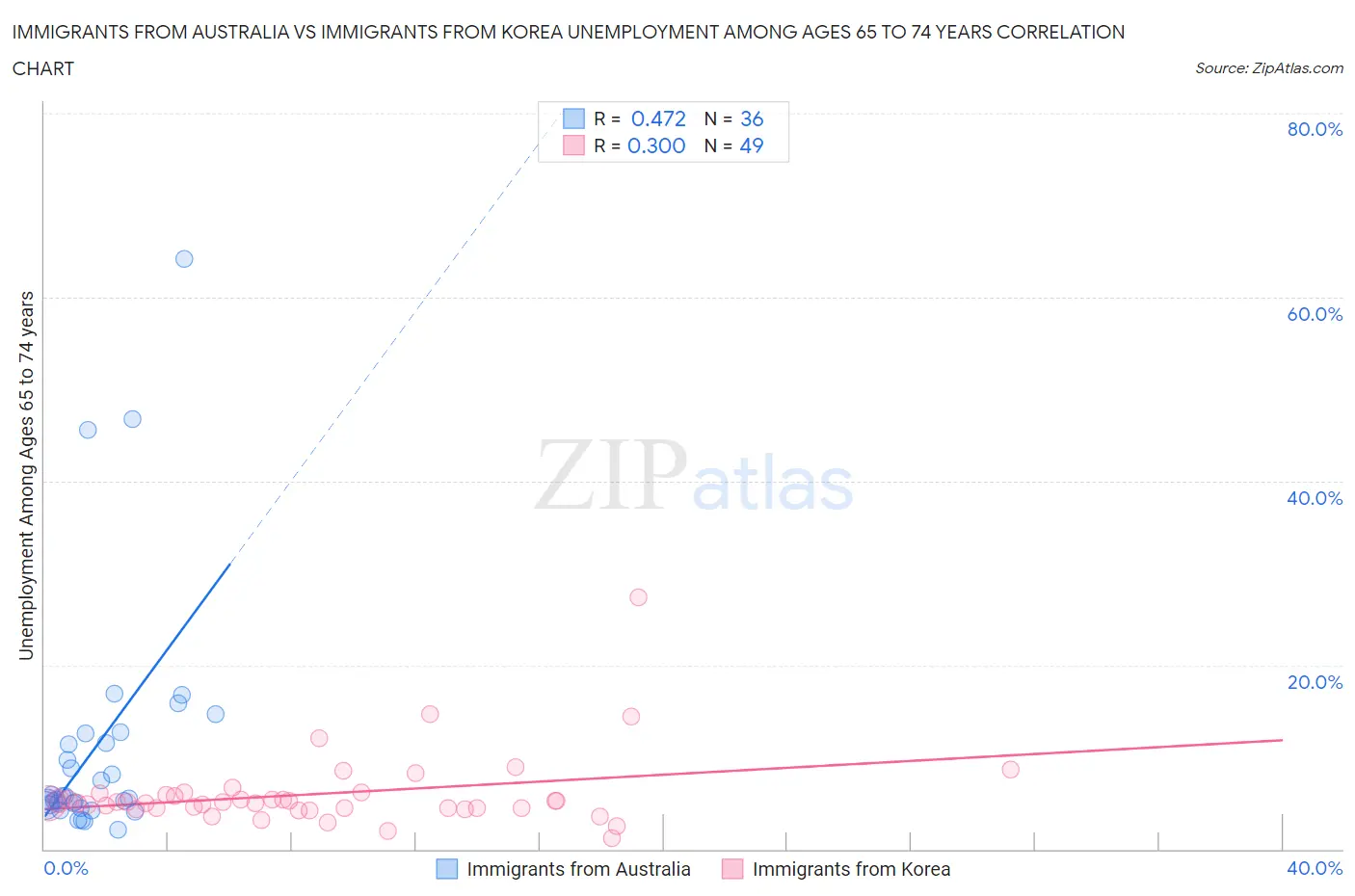 Immigrants from Australia vs Immigrants from Korea Unemployment Among Ages 65 to 74 years