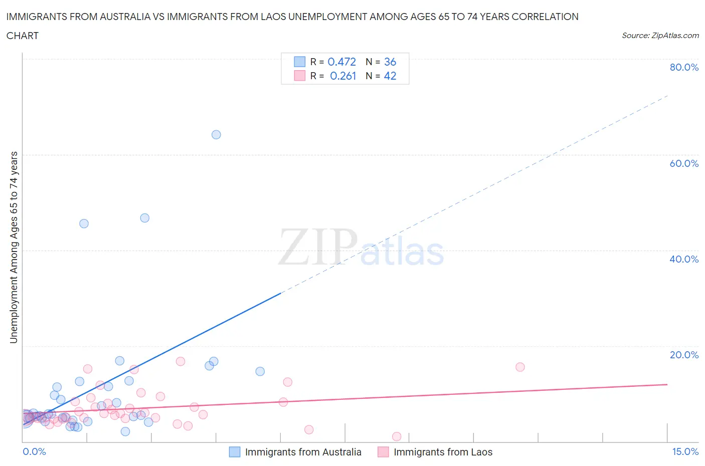 Immigrants from Australia vs Immigrants from Laos Unemployment Among Ages 65 to 74 years