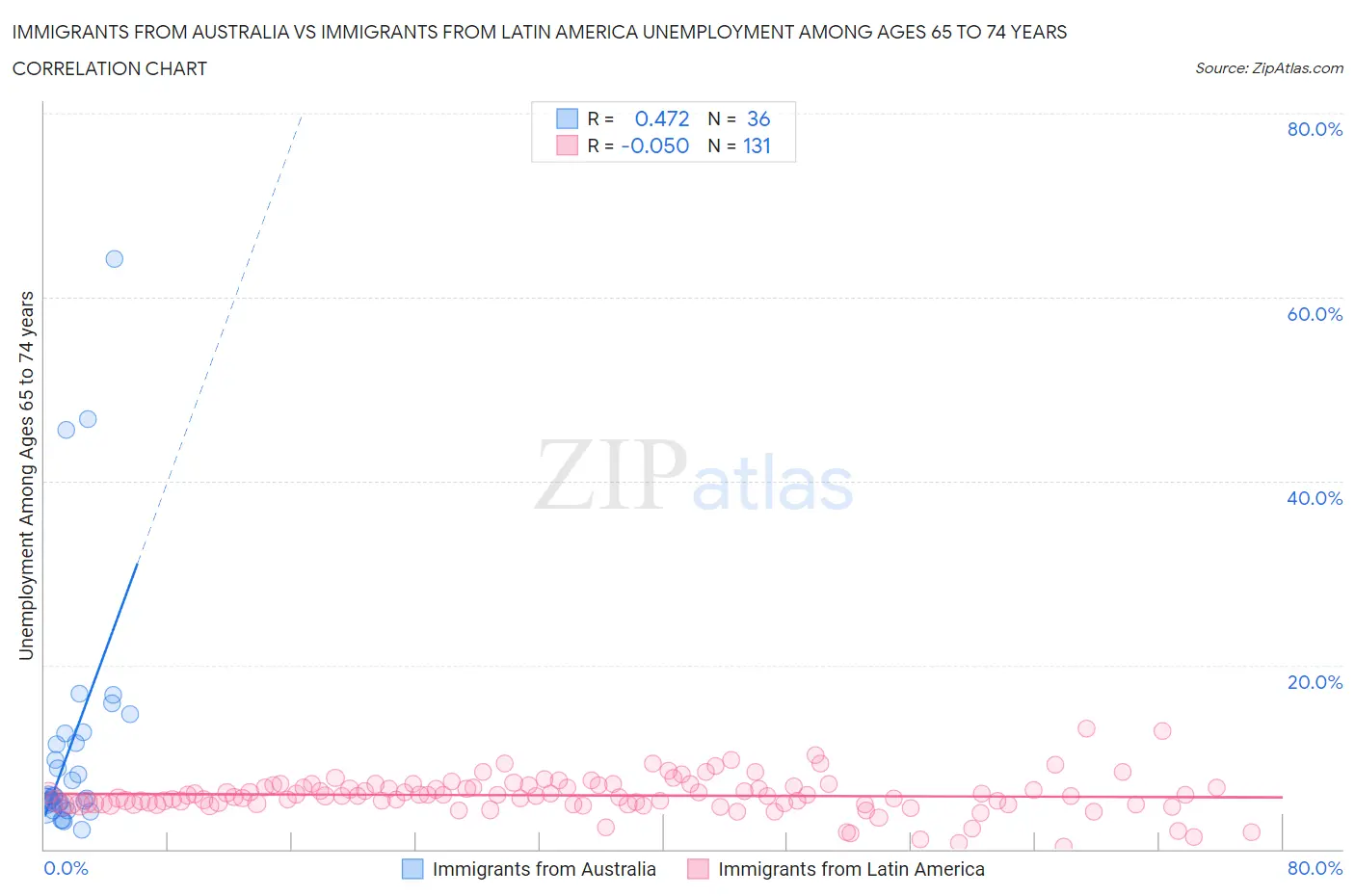 Immigrants from Australia vs Immigrants from Latin America Unemployment Among Ages 65 to 74 years