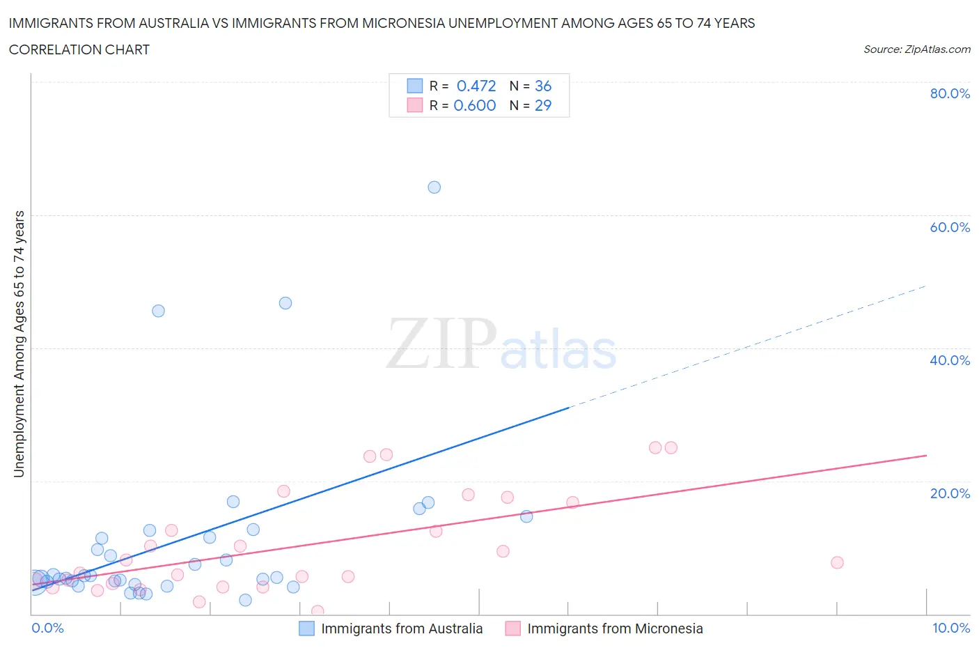 Immigrants from Australia vs Immigrants from Micronesia Unemployment Among Ages 65 to 74 years