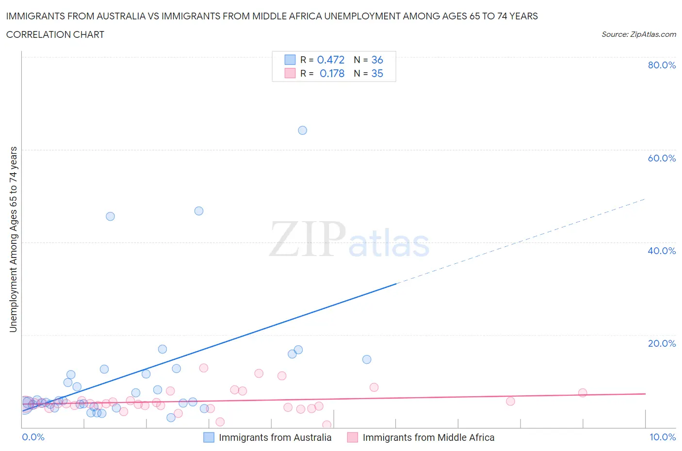 Immigrants from Australia vs Immigrants from Middle Africa Unemployment Among Ages 65 to 74 years