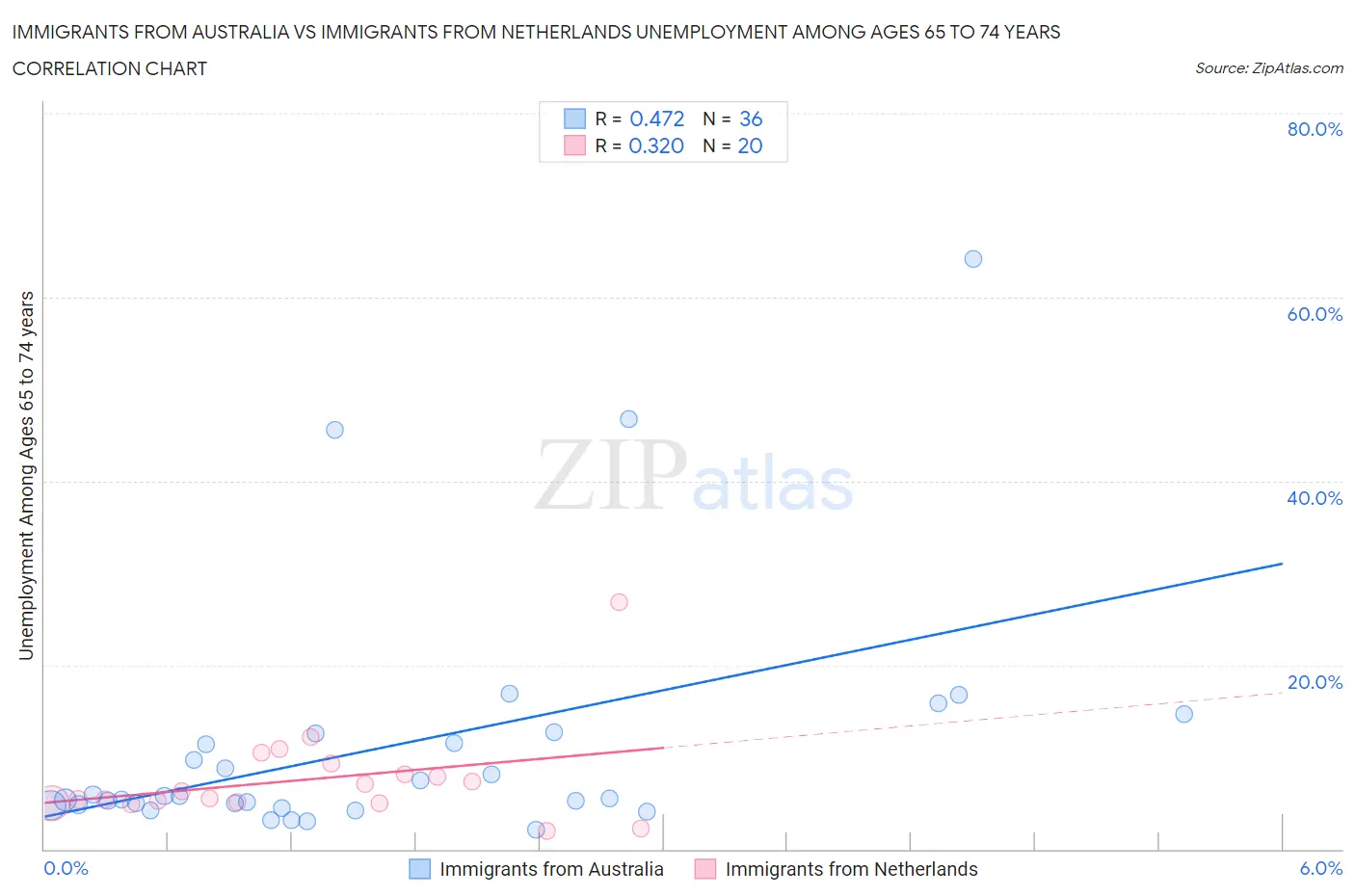 Immigrants from Australia vs Immigrants from Netherlands Unemployment Among Ages 65 to 74 years