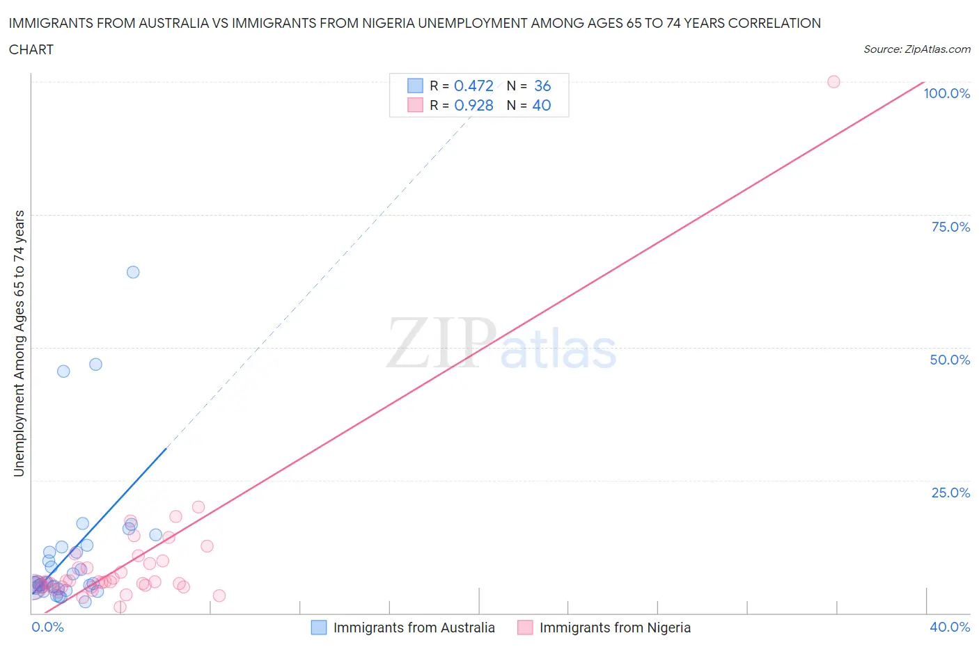Immigrants from Australia vs Immigrants from Nigeria Unemployment Among Ages 65 to 74 years