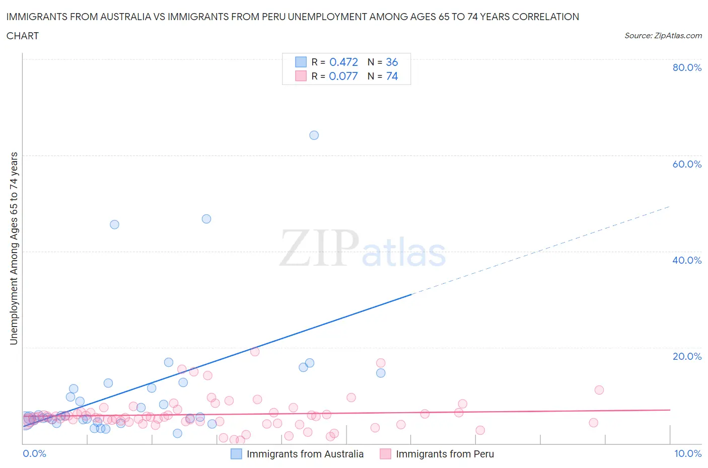 Immigrants from Australia vs Immigrants from Peru Unemployment Among Ages 65 to 74 years