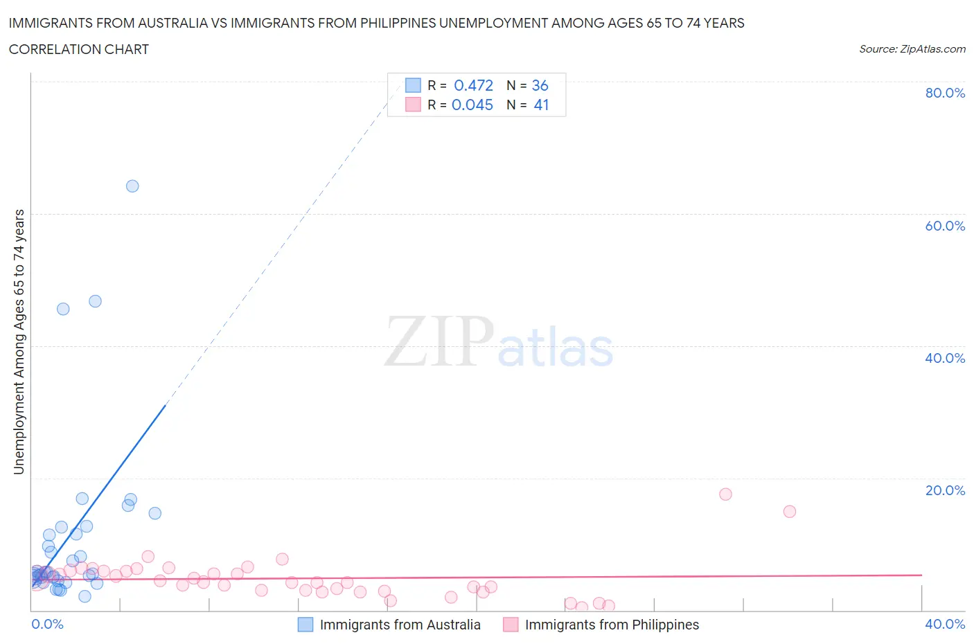 Immigrants from Australia vs Immigrants from Philippines Unemployment Among Ages 65 to 74 years