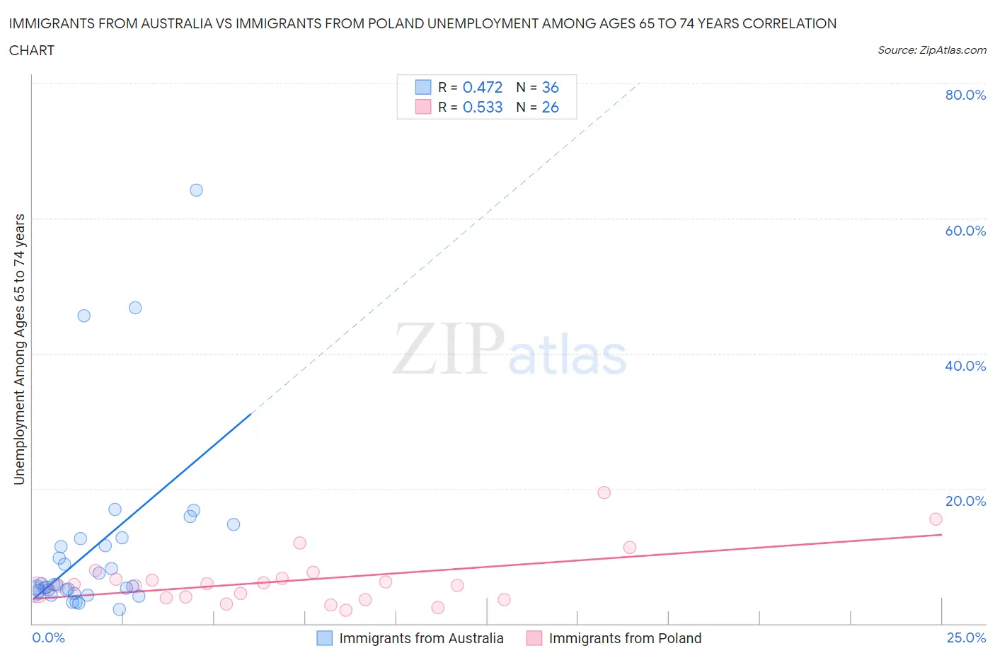 Immigrants from Australia vs Immigrants from Poland Unemployment Among Ages 65 to 74 years