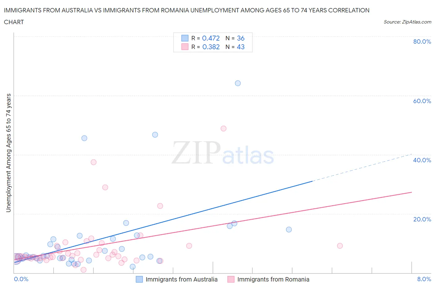 Immigrants from Australia vs Immigrants from Romania Unemployment Among Ages 65 to 74 years