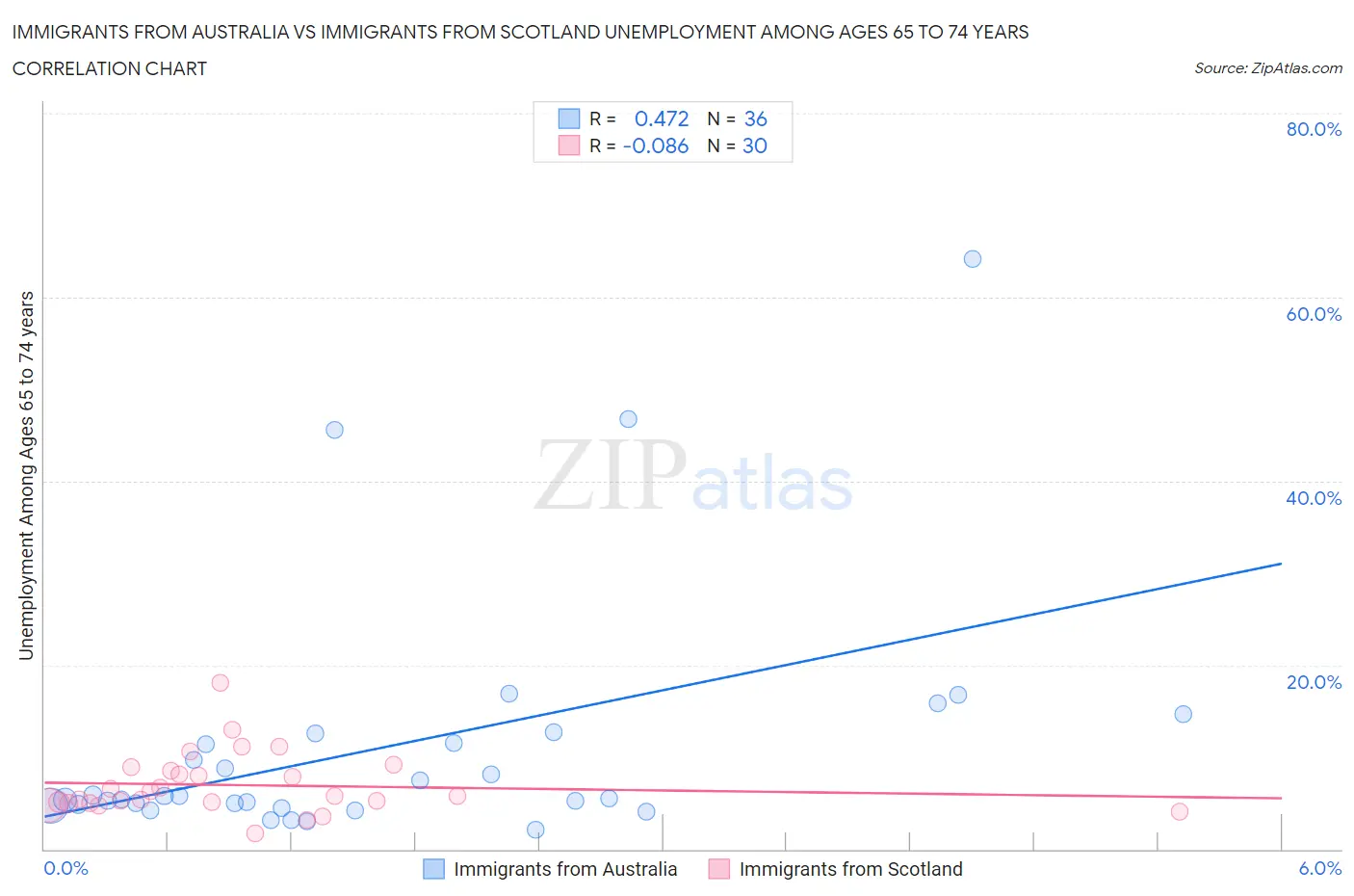 Immigrants from Australia vs Immigrants from Scotland Unemployment Among Ages 65 to 74 years