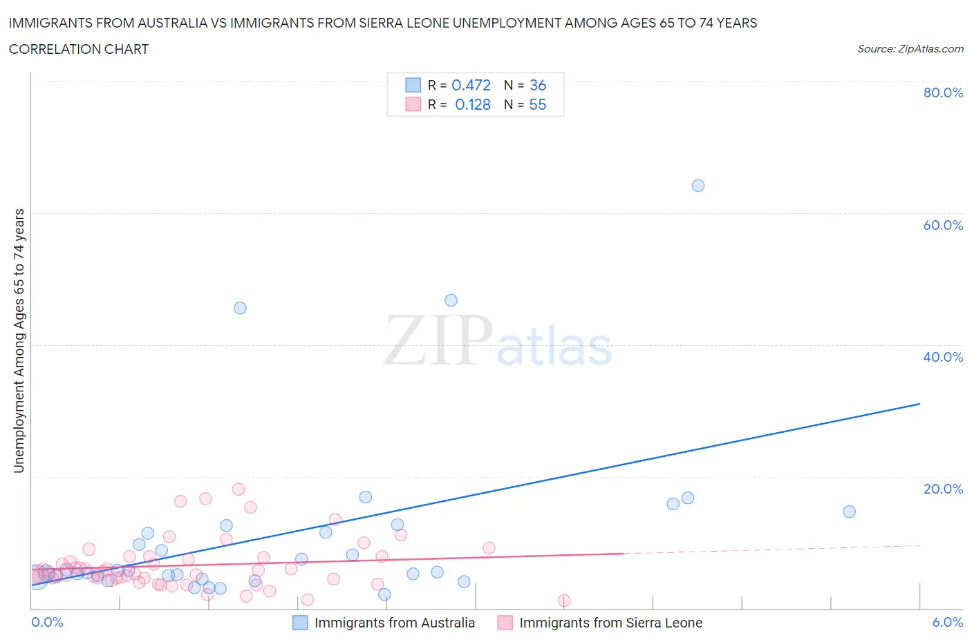Immigrants from Australia vs Immigrants from Sierra Leone Unemployment Among Ages 65 to 74 years