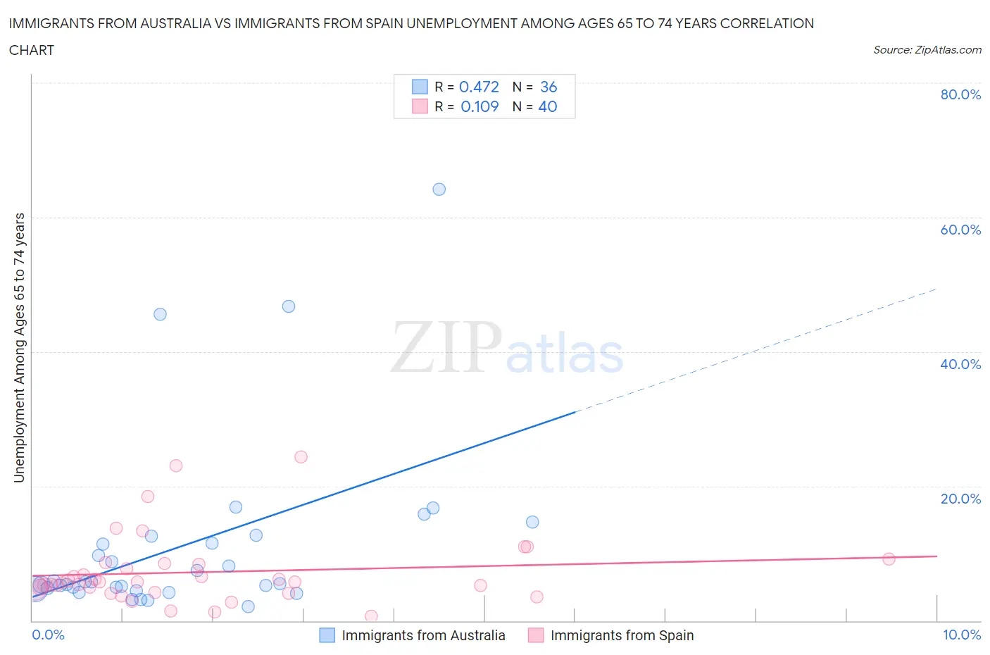 Immigrants from Australia vs Immigrants from Spain Unemployment Among Ages 65 to 74 years