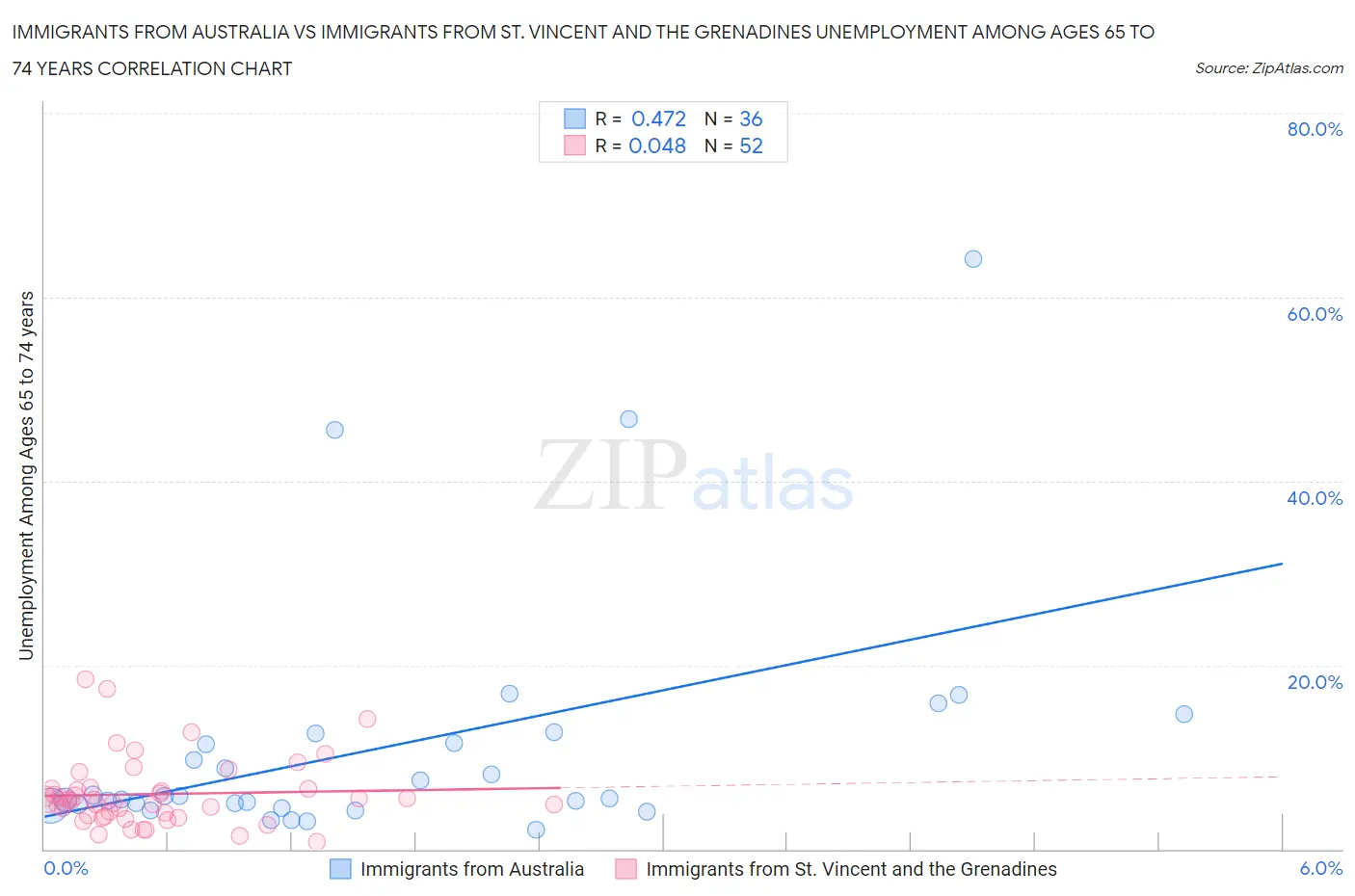 Immigrants from Australia vs Immigrants from St. Vincent and the Grenadines Unemployment Among Ages 65 to 74 years