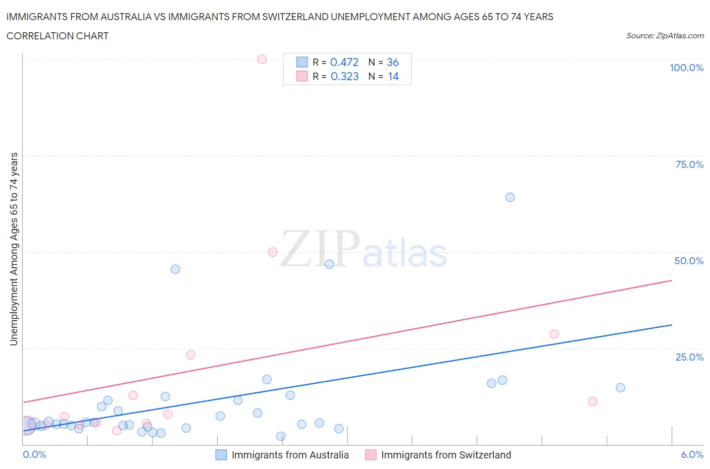 Immigrants from Australia vs Immigrants from Switzerland Unemployment Among Ages 65 to 74 years