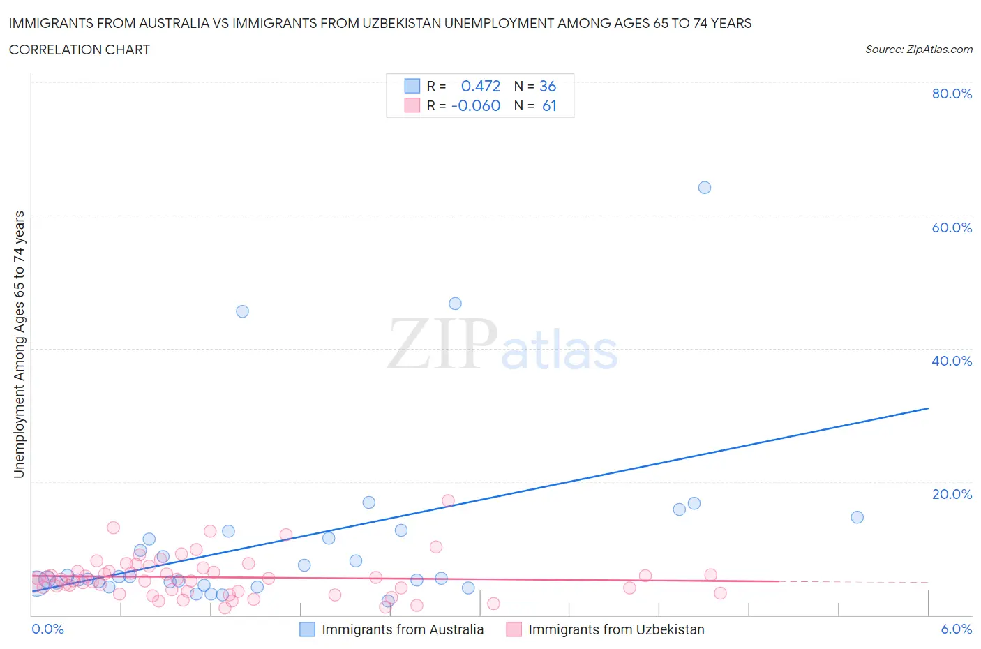Immigrants from Australia vs Immigrants from Uzbekistan Unemployment Among Ages 65 to 74 years