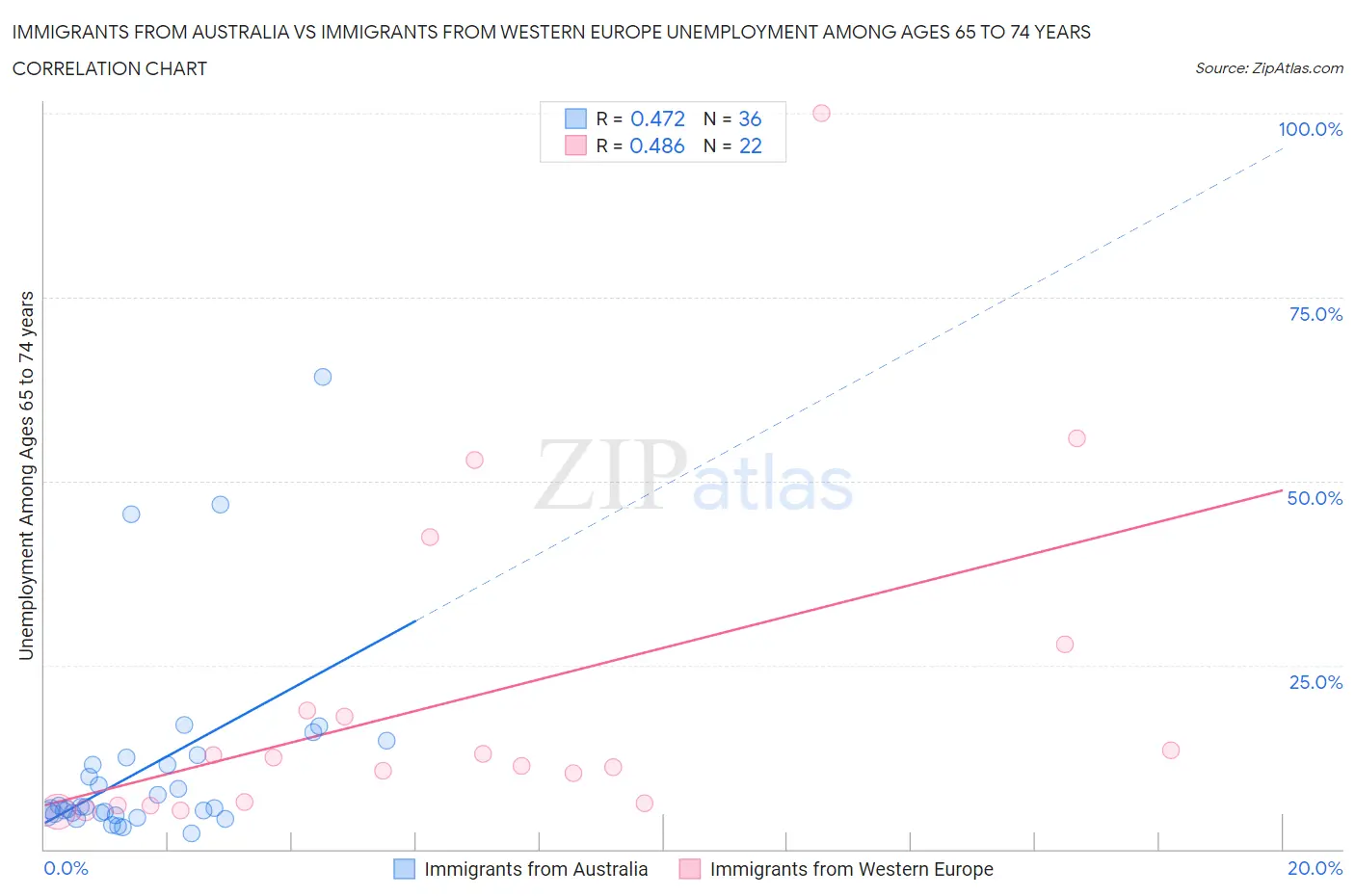 Immigrants from Australia vs Immigrants from Western Europe Unemployment Among Ages 65 to 74 years
