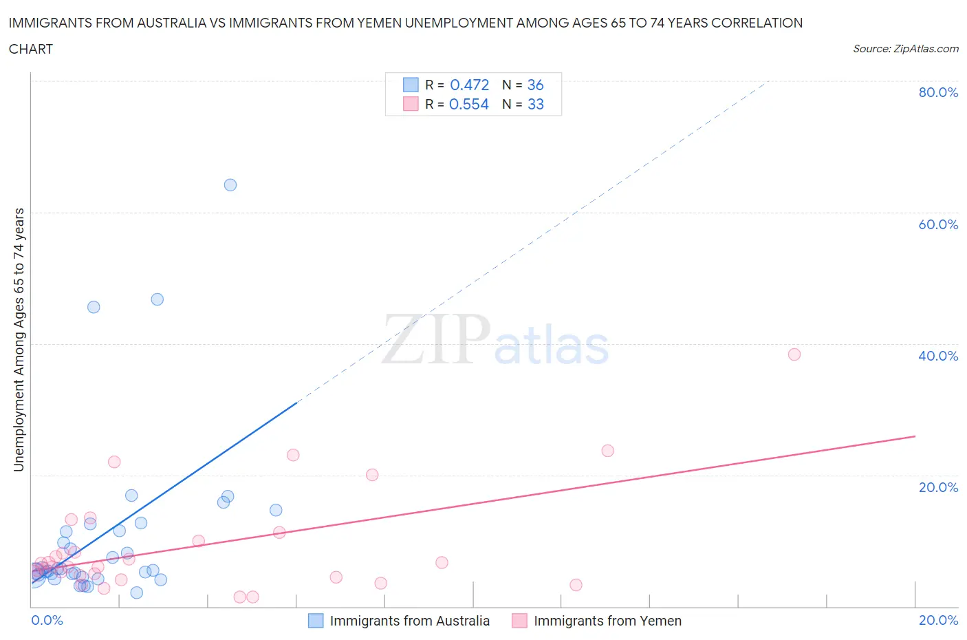 Immigrants from Australia vs Immigrants from Yemen Unemployment Among Ages 65 to 74 years