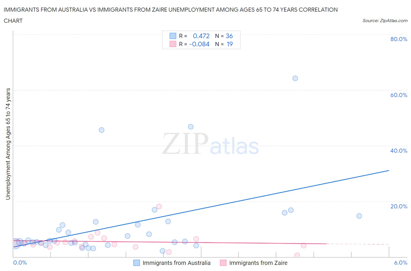 Immigrants from Australia vs Immigrants from Zaire Unemployment Among Ages 65 to 74 years