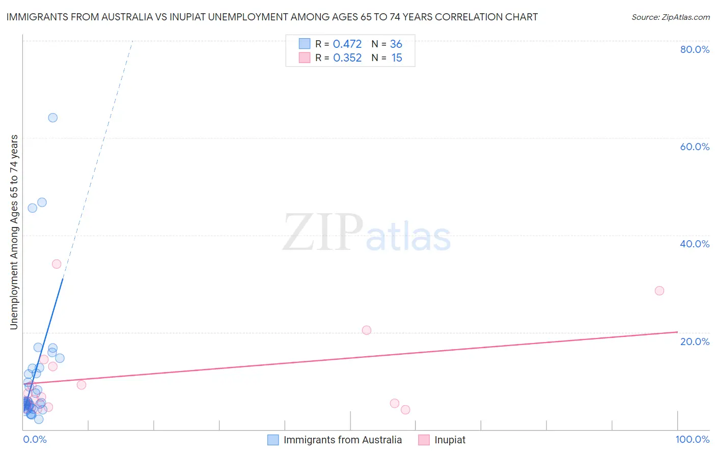 Immigrants from Australia vs Inupiat Unemployment Among Ages 65 to 74 years
