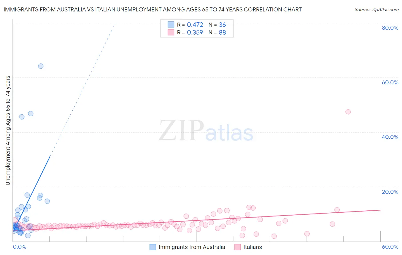 Immigrants from Australia vs Italian Unemployment Among Ages 65 to 74 years