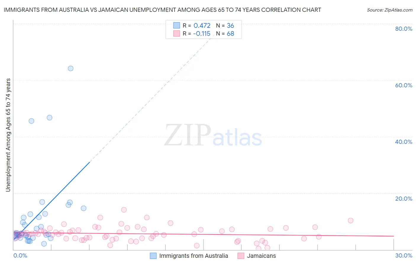 Immigrants from Australia vs Jamaican Unemployment Among Ages 65 to 74 years