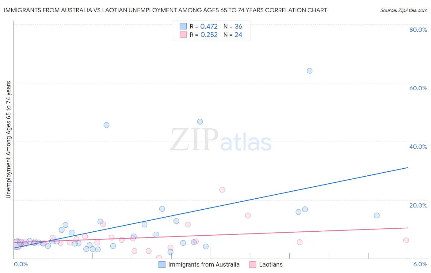 Immigrants from Australia vs Laotian Unemployment Among Ages 65 to 74 years