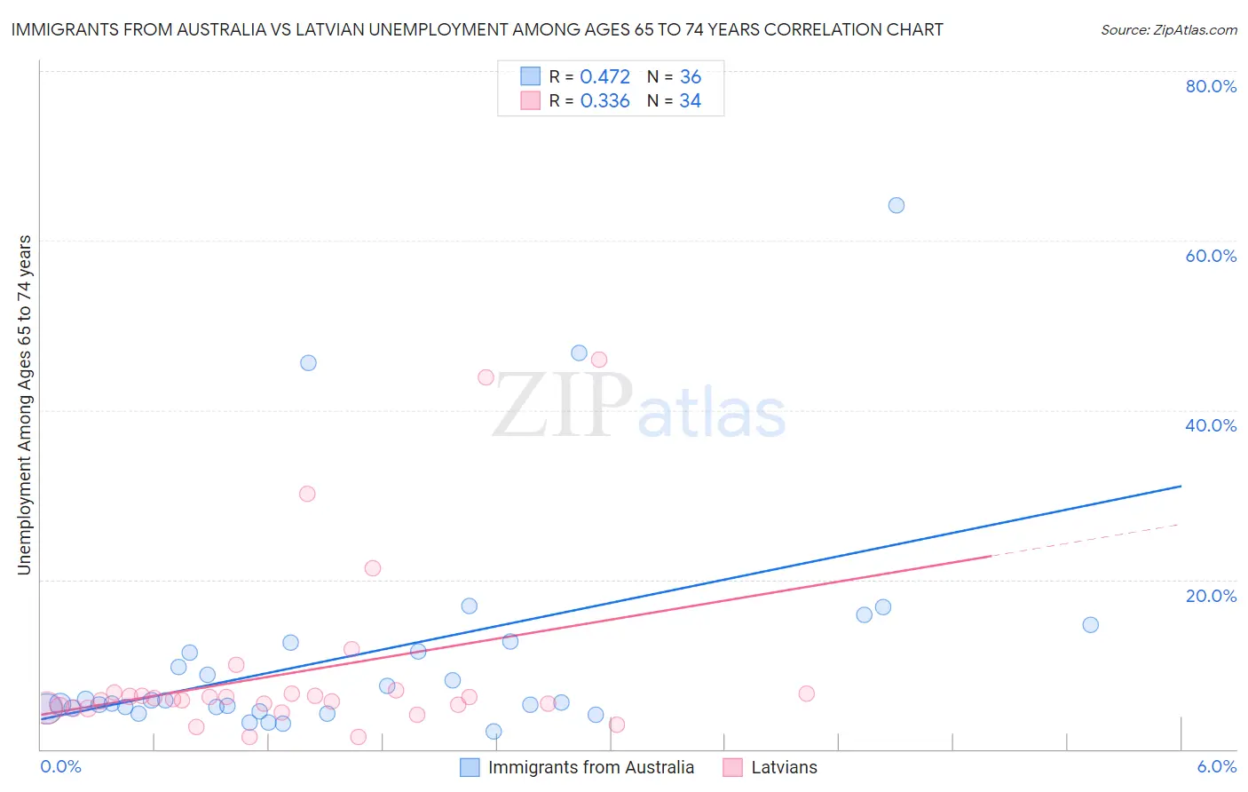 Immigrants from Australia vs Latvian Unemployment Among Ages 65 to 74 years