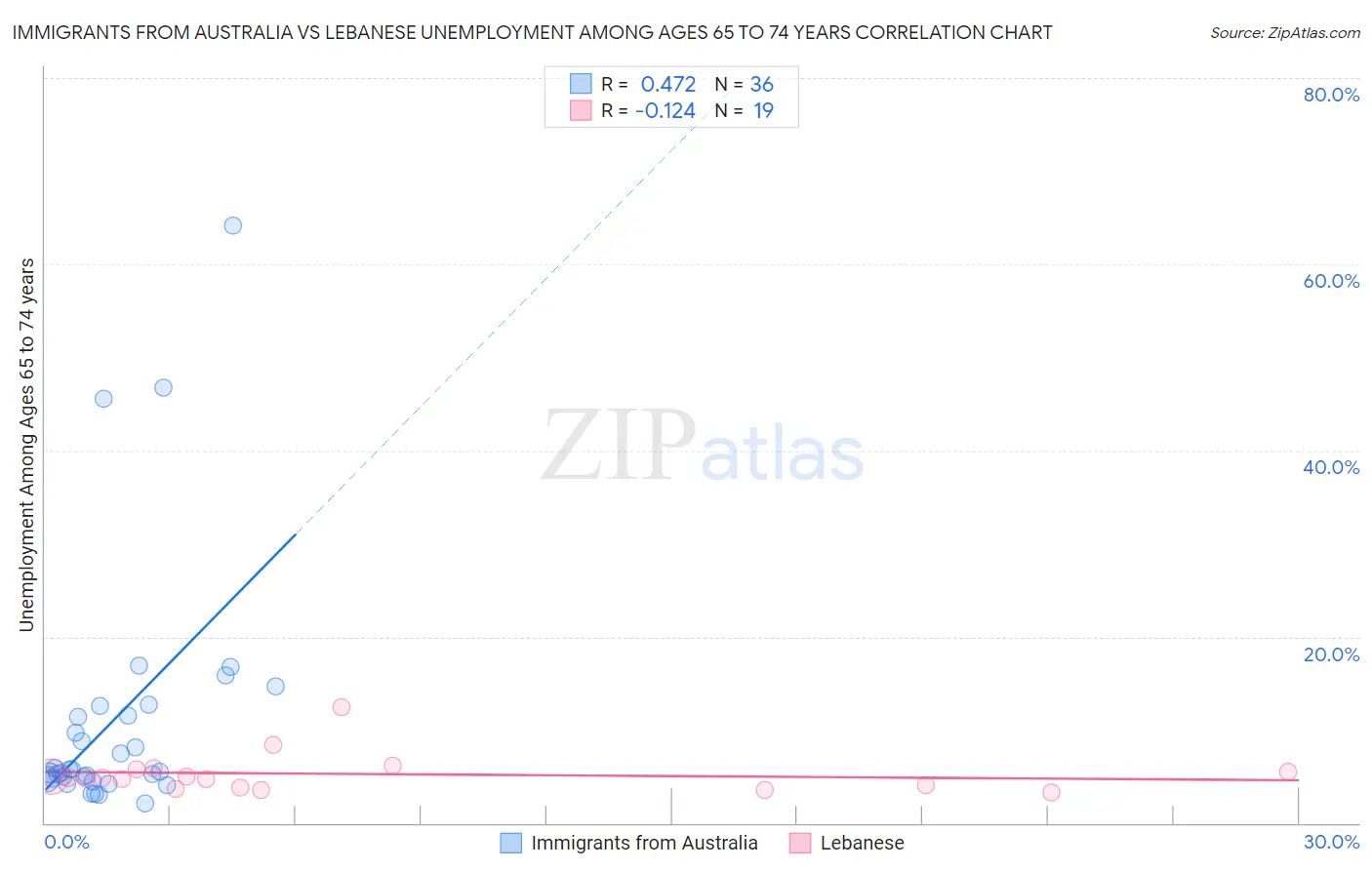 Immigrants from Australia vs Lebanese Unemployment Among Ages 65 to 74 years