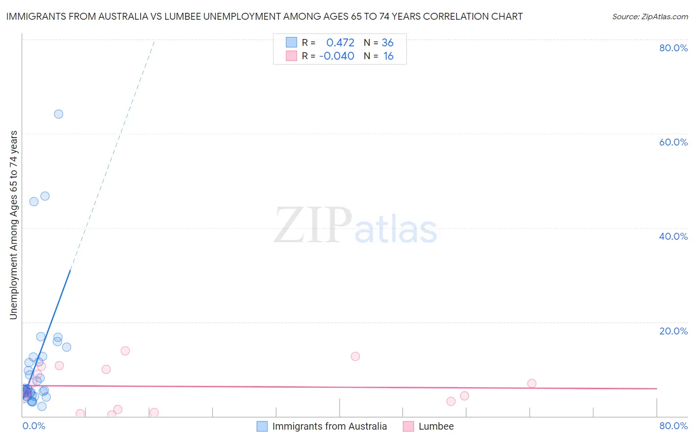 Immigrants from Australia vs Lumbee Unemployment Among Ages 65 to 74 years