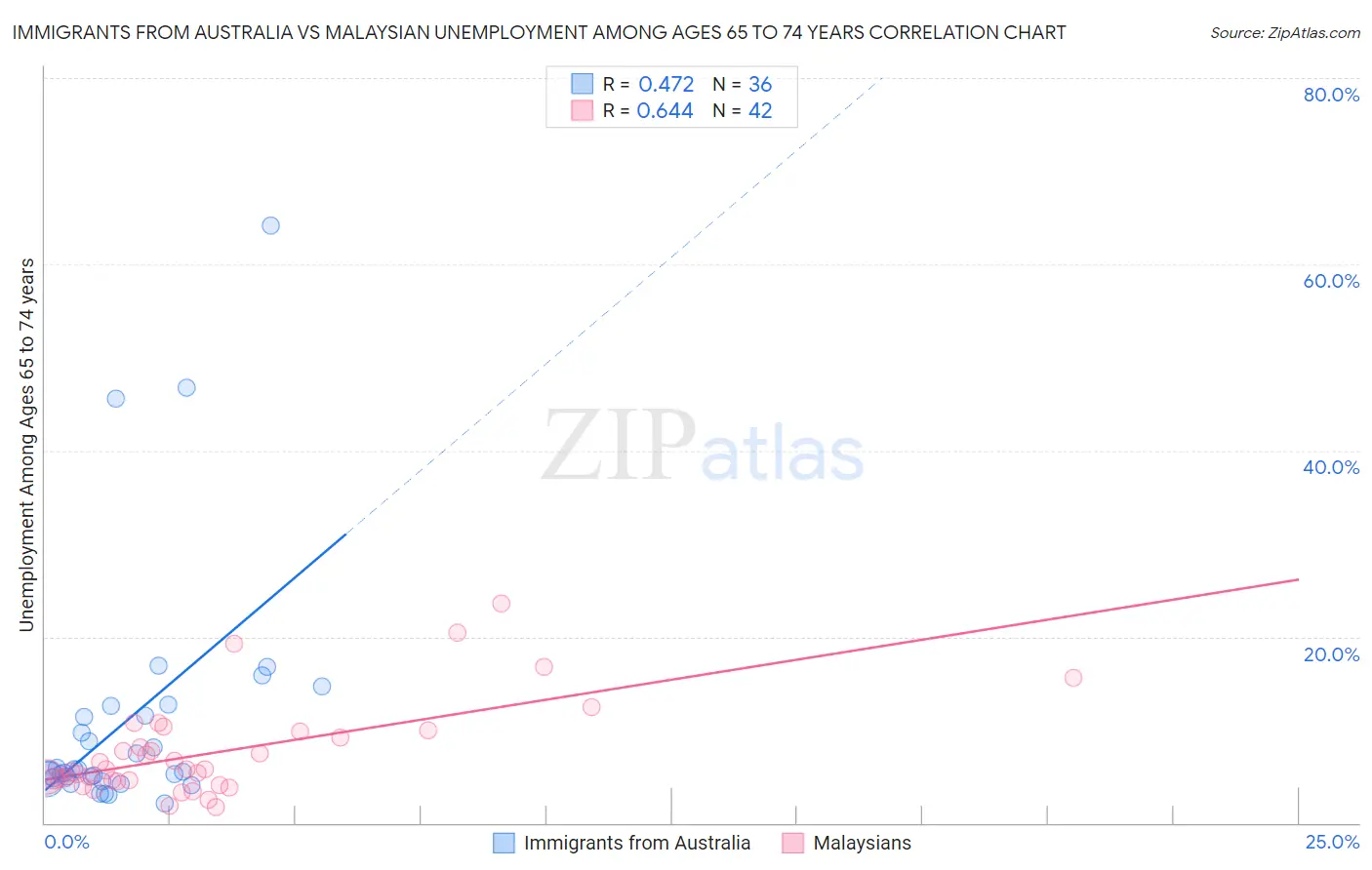 Immigrants from Australia vs Malaysian Unemployment Among Ages 65 to 74 years