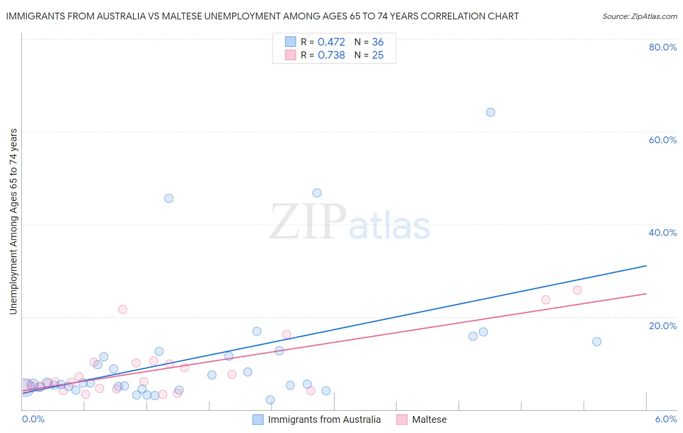 Immigrants from Australia vs Maltese Unemployment Among Ages 65 to 74 years