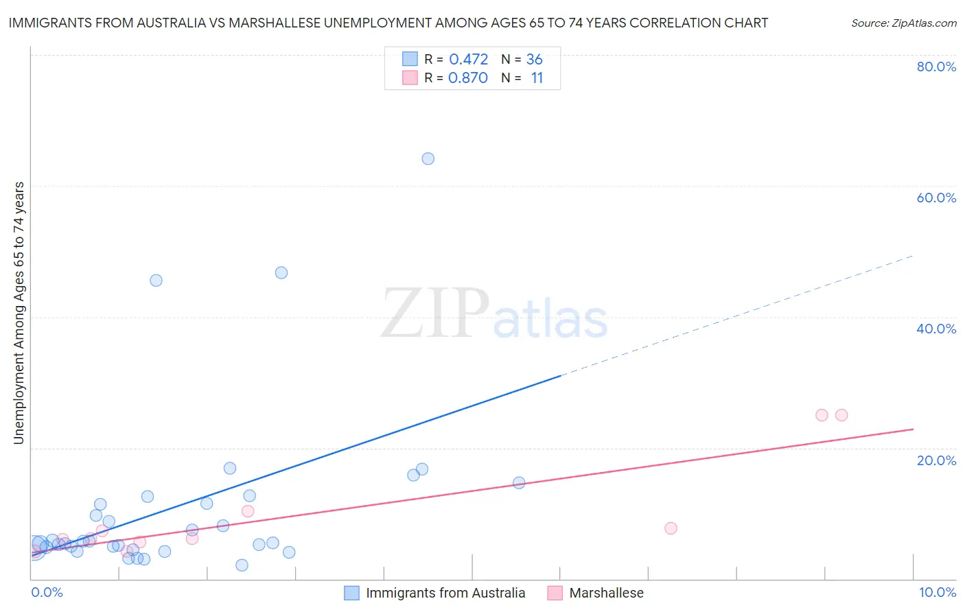 Immigrants from Australia vs Marshallese Unemployment Among Ages 65 to 74 years