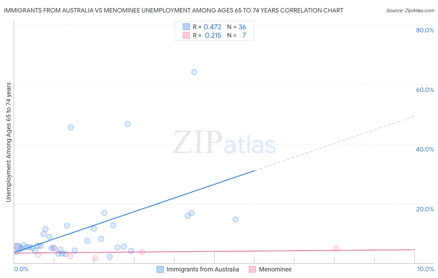 Immigrants from Australia vs Menominee Unemployment Among Ages 65 to 74 years