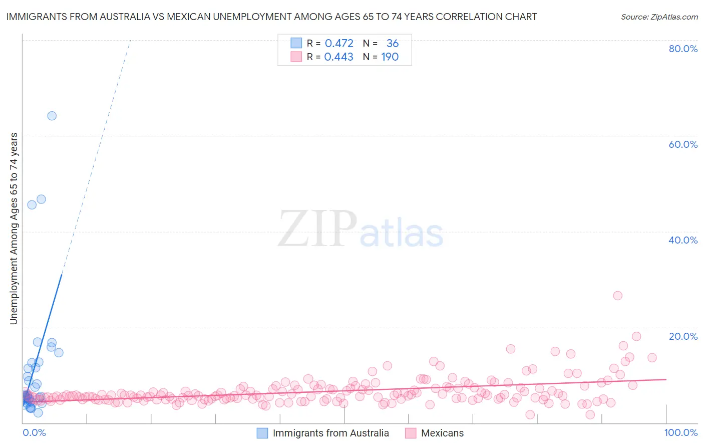 Immigrants from Australia vs Mexican Unemployment Among Ages 65 to 74 years