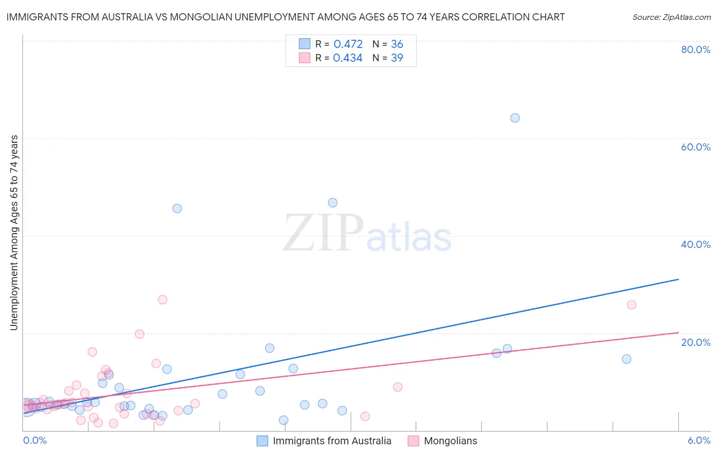 Immigrants from Australia vs Mongolian Unemployment Among Ages 65 to 74 years