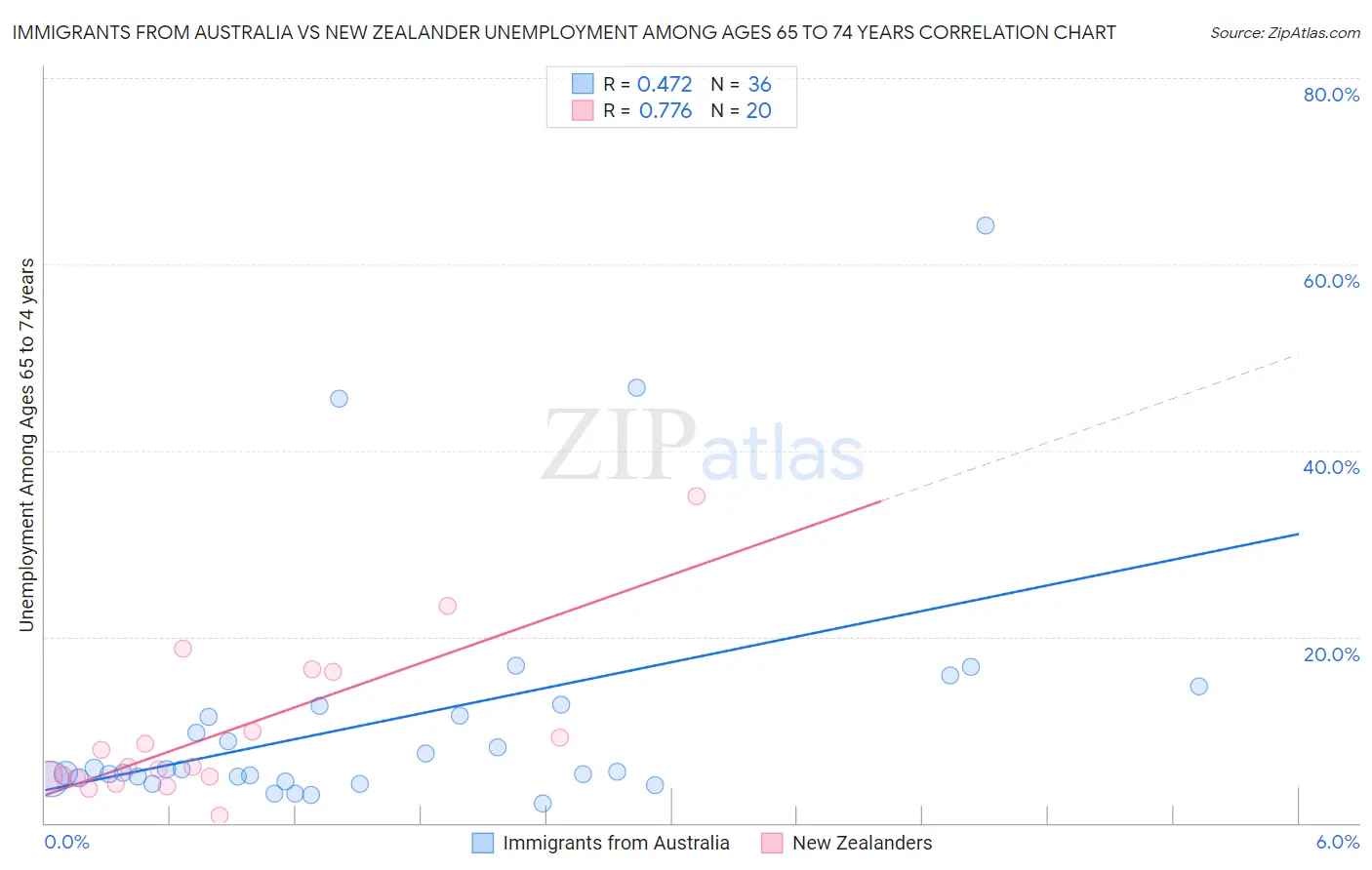 Immigrants from Australia vs New Zealander Unemployment Among Ages 65 to 74 years