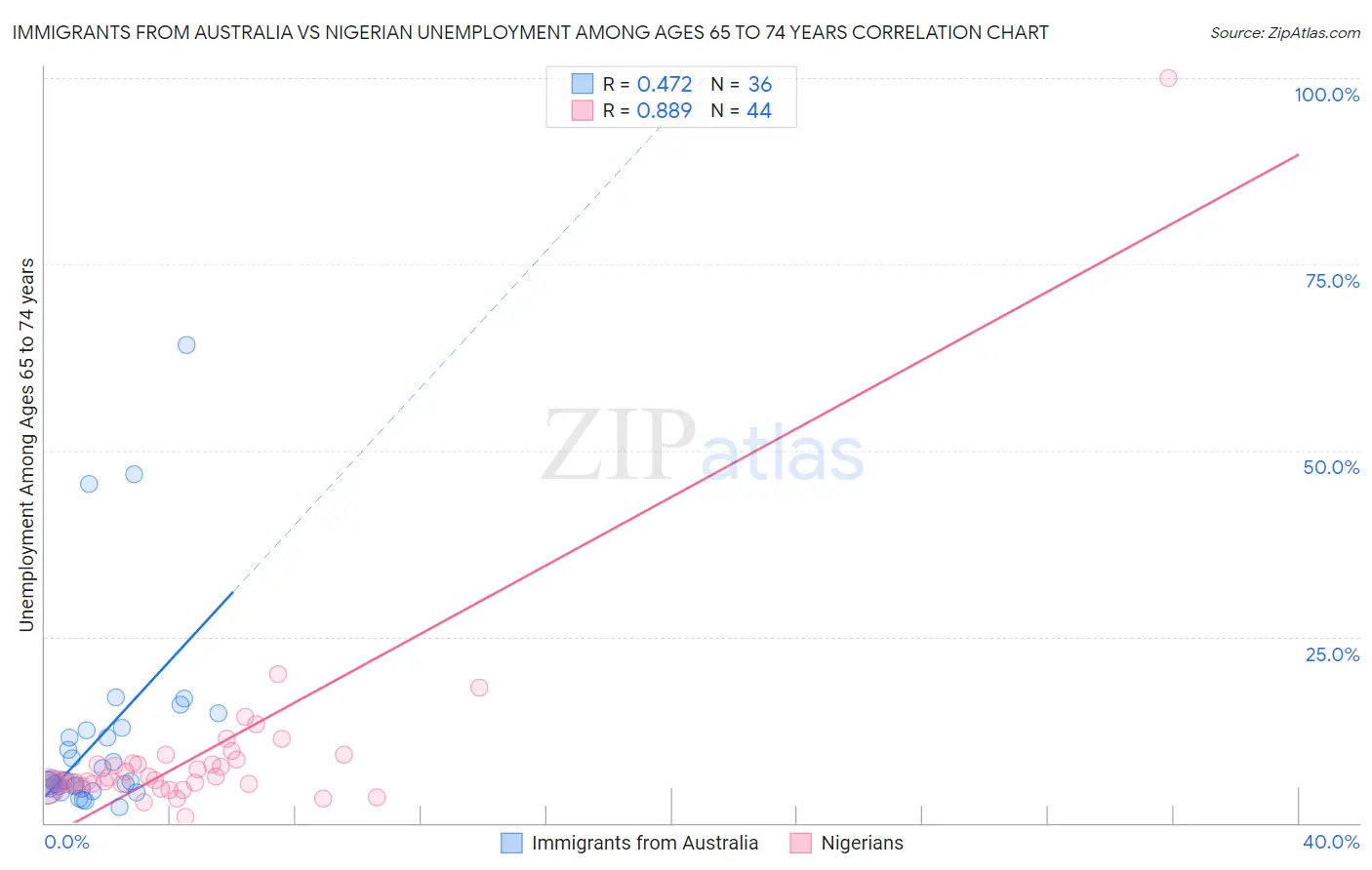Immigrants from Australia vs Nigerian Unemployment Among Ages 65 to 74 years