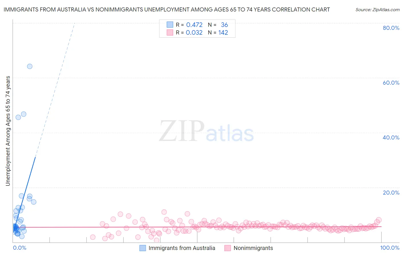 Immigrants from Australia vs Nonimmigrants Unemployment Among Ages 65 to 74 years
