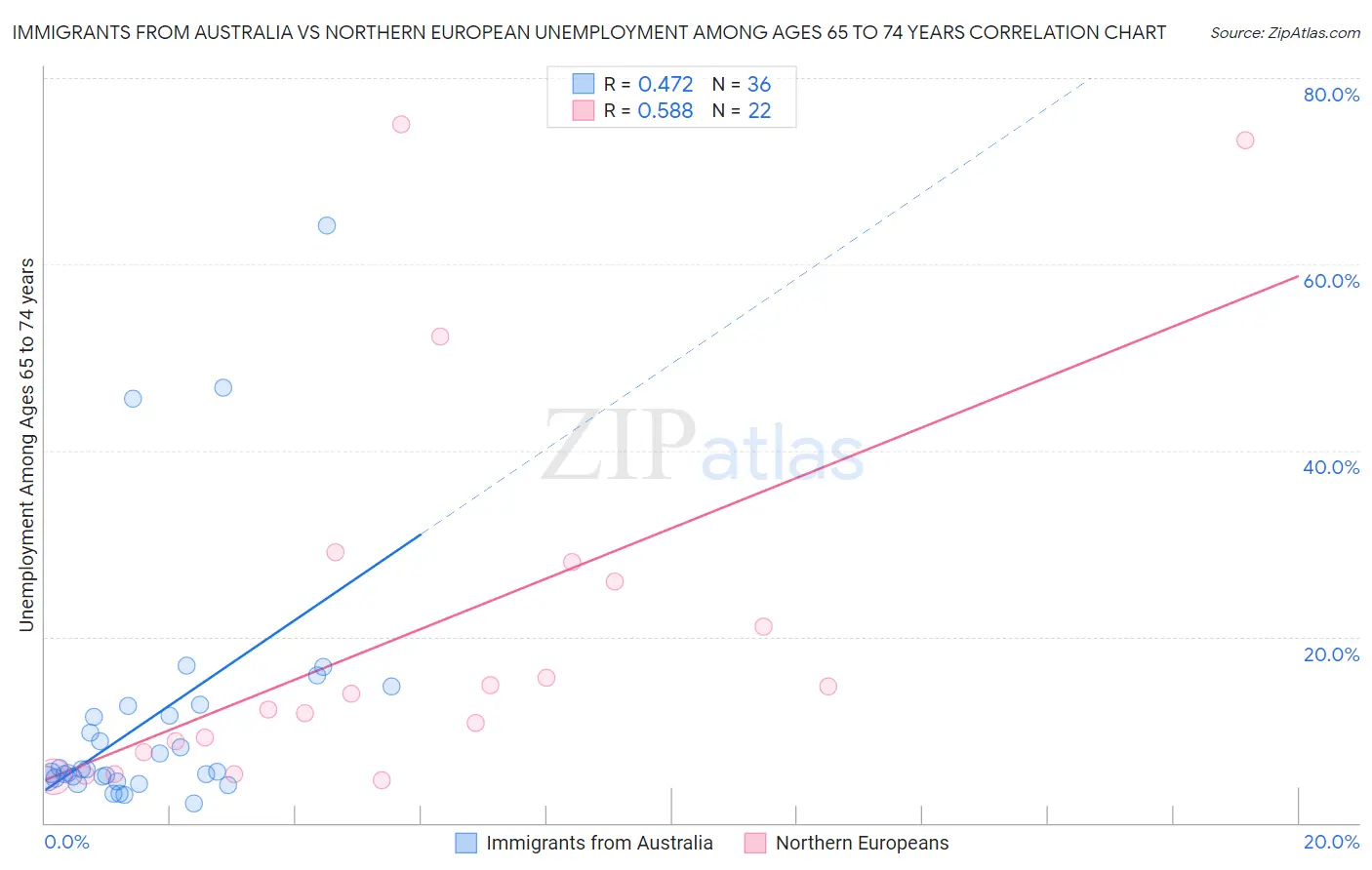 Immigrants from Australia vs Northern European Unemployment Among Ages 65 to 74 years