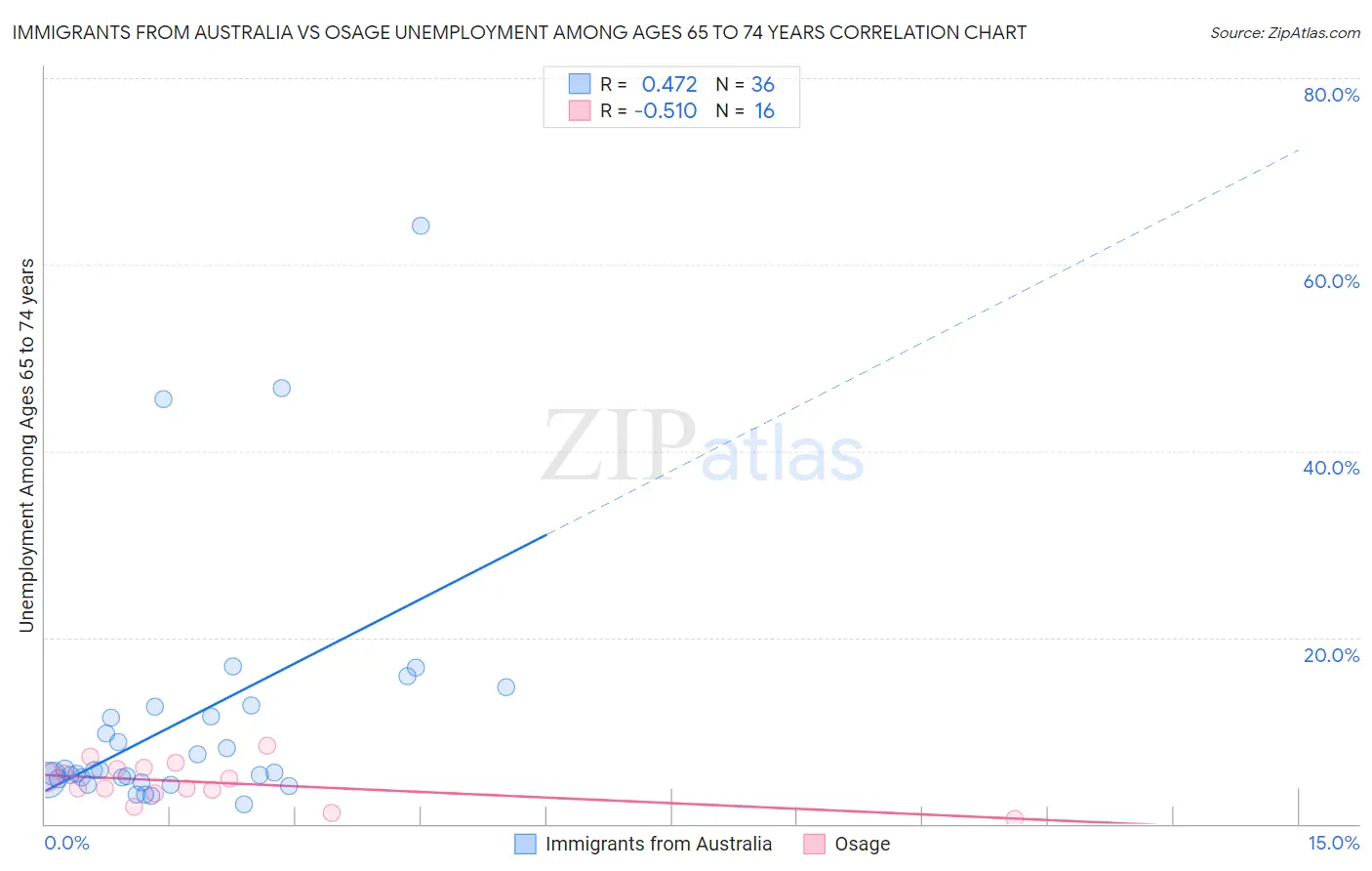 Immigrants from Australia vs Osage Unemployment Among Ages 65 to 74 years