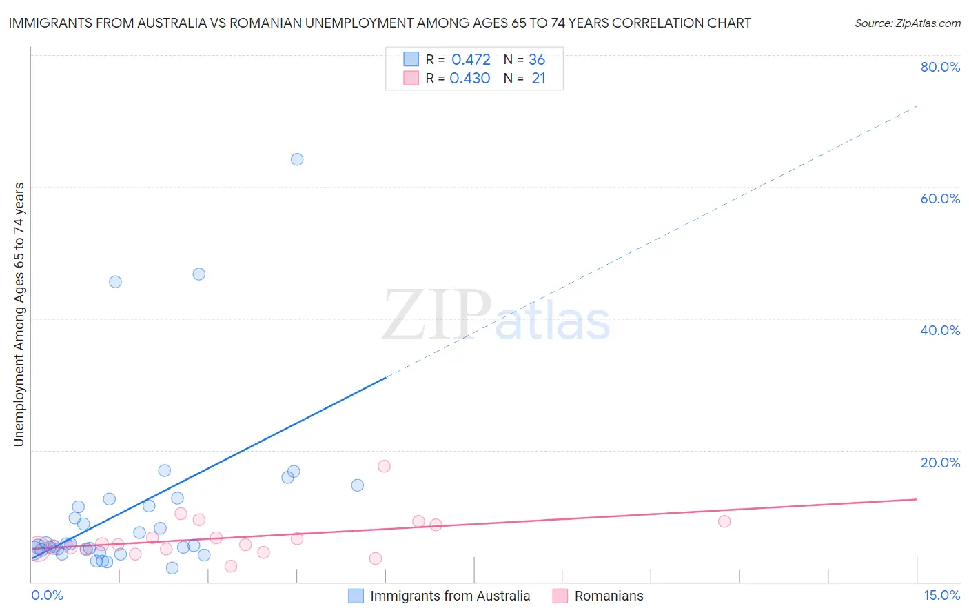 Immigrants from Australia vs Romanian Unemployment Among Ages 65 to 74 years