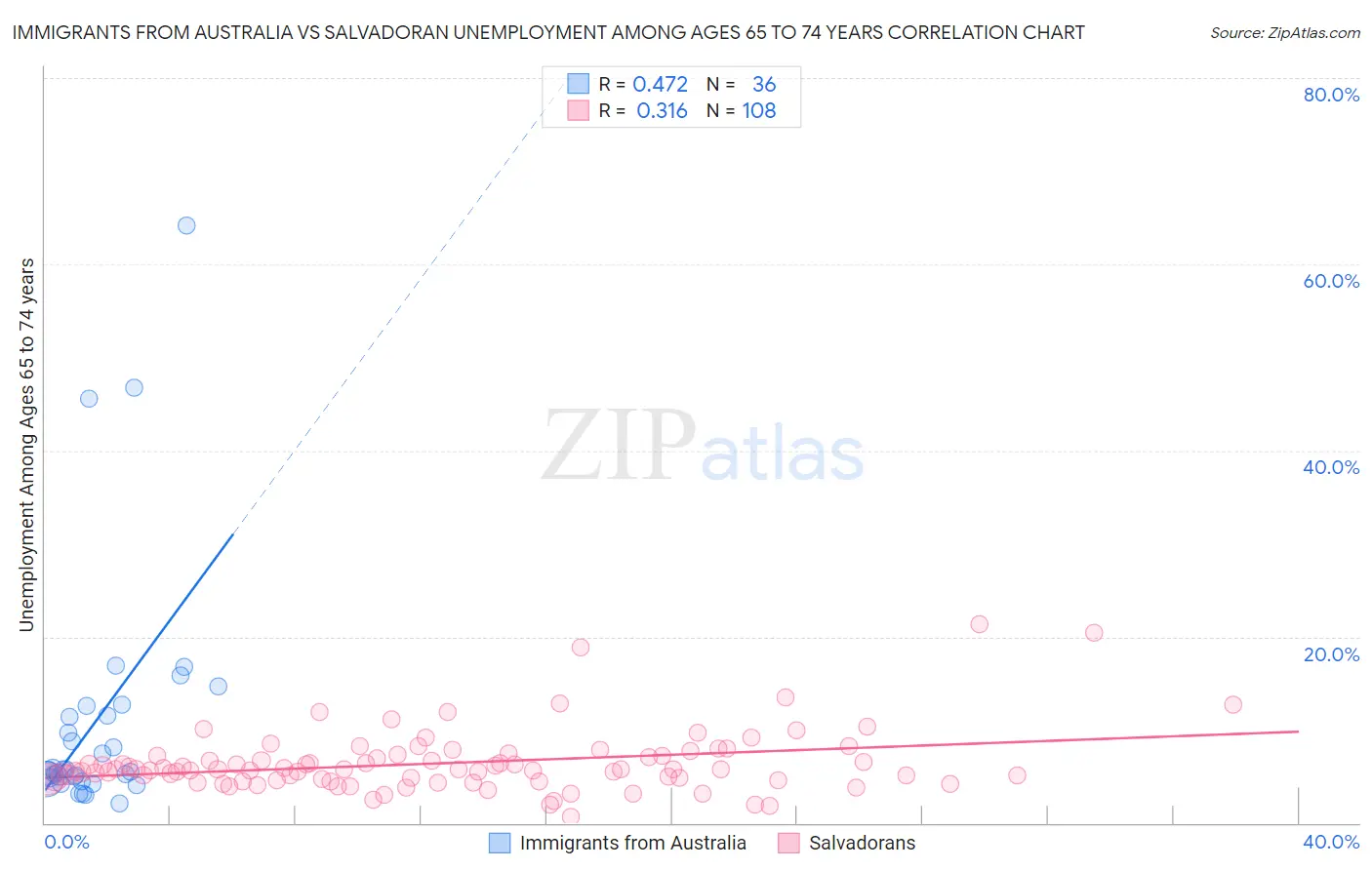 Immigrants from Australia vs Salvadoran Unemployment Among Ages 65 to 74 years
