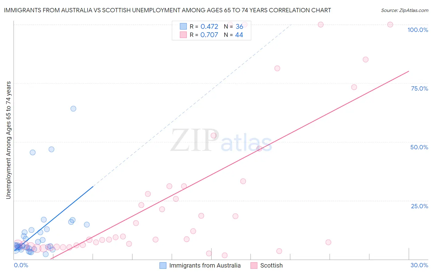 Immigrants from Australia vs Scottish Unemployment Among Ages 65 to 74 years