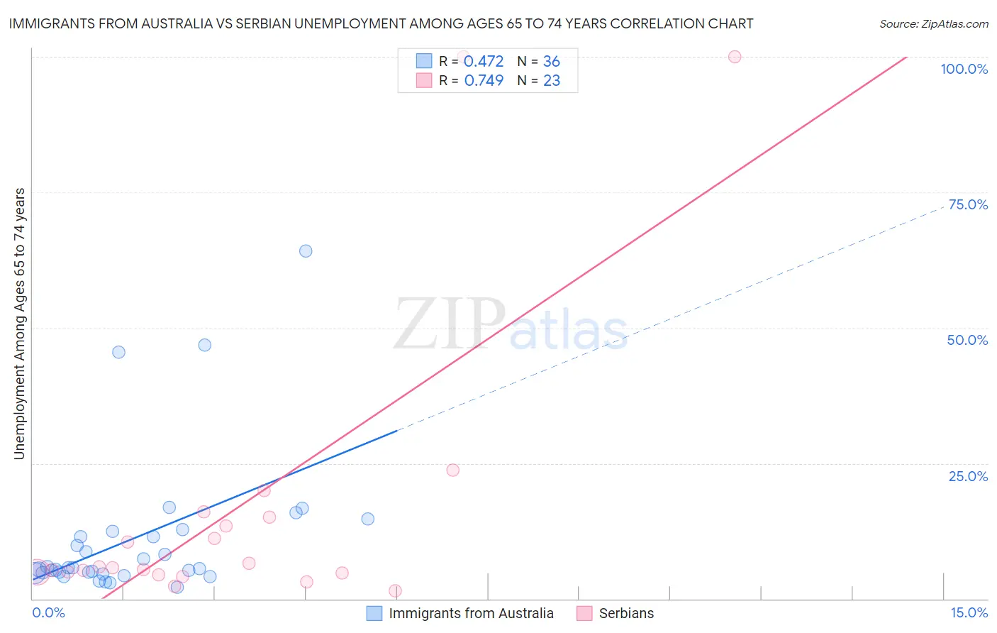 Immigrants from Australia vs Serbian Unemployment Among Ages 65 to 74 years