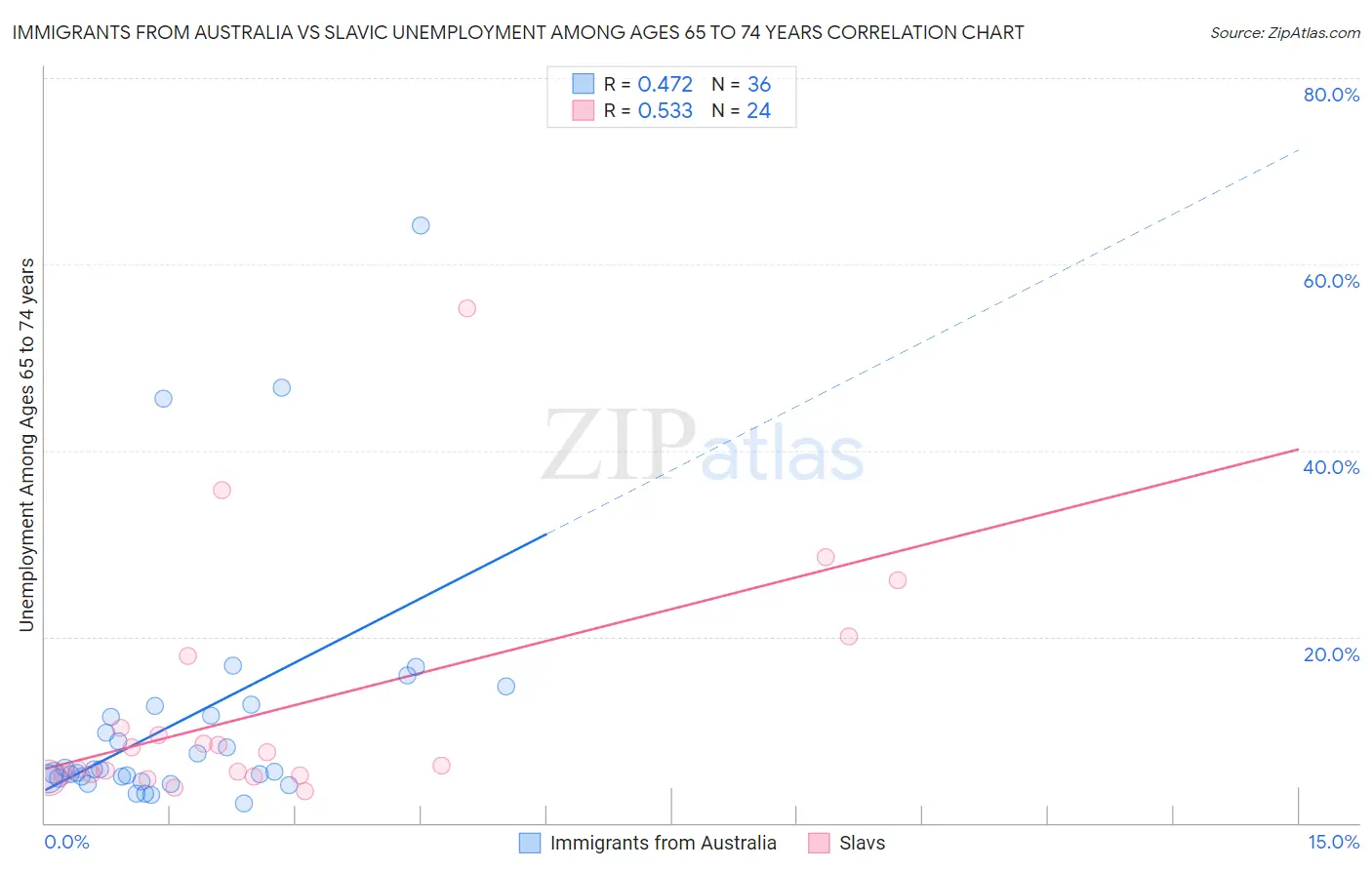 Immigrants from Australia vs Slavic Unemployment Among Ages 65 to 74 years