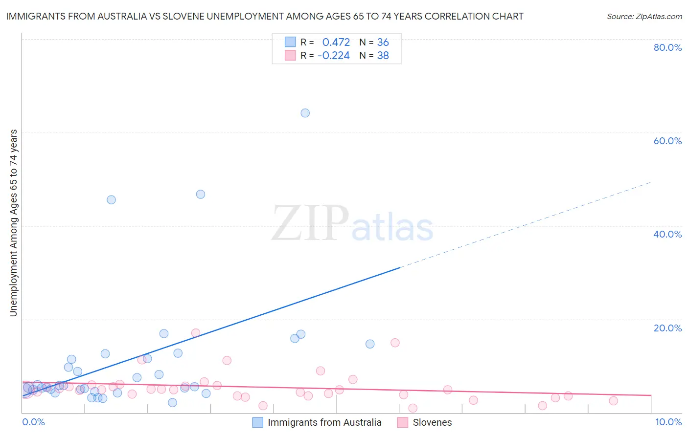 Immigrants from Australia vs Slovene Unemployment Among Ages 65 to 74 years