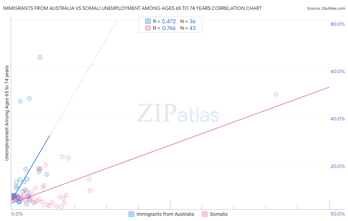 Immigrants from Australia vs Somali Unemployment Among Ages 65 to 74 years