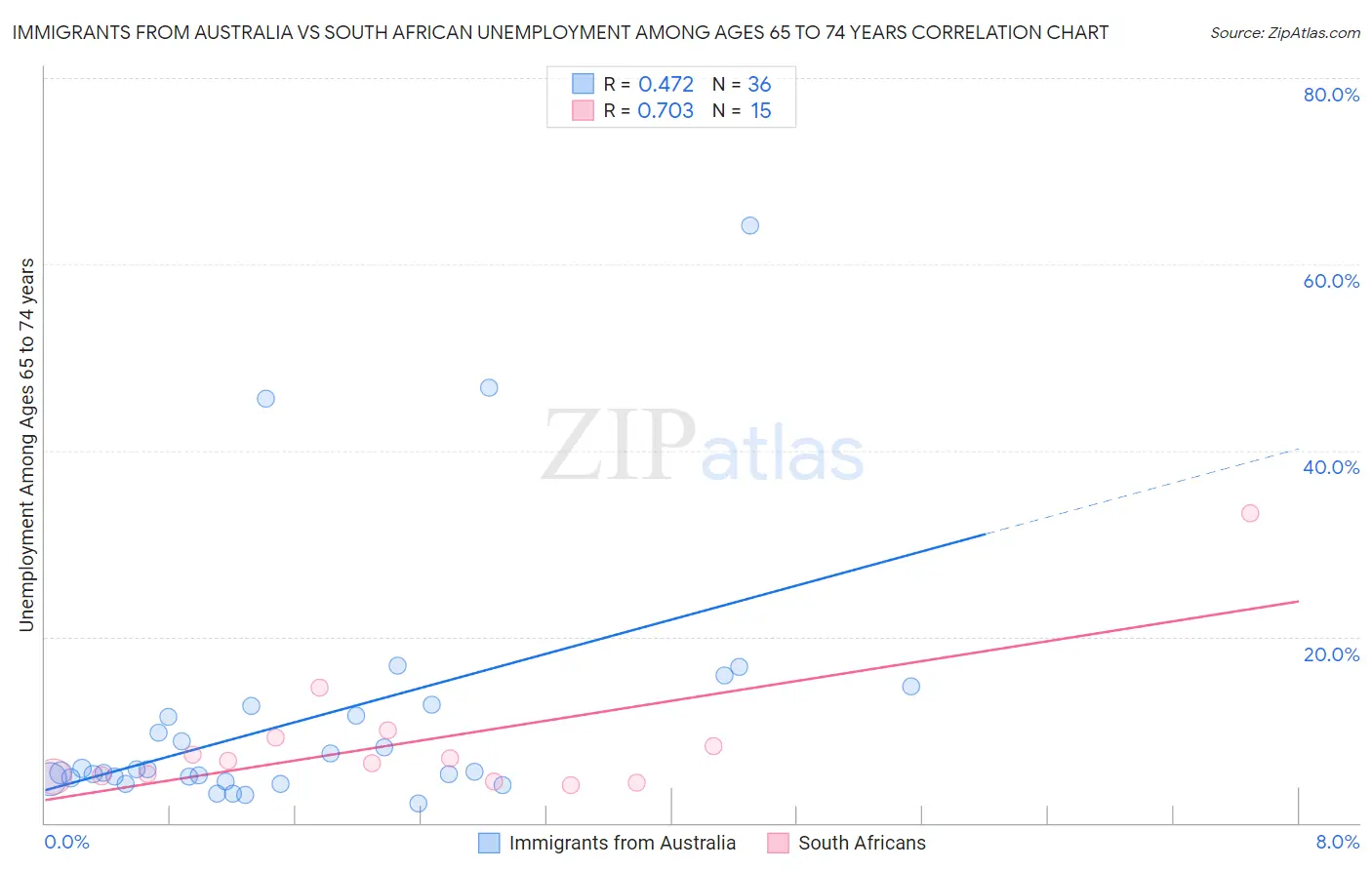 Immigrants from Australia vs South African Unemployment Among Ages 65 to 74 years