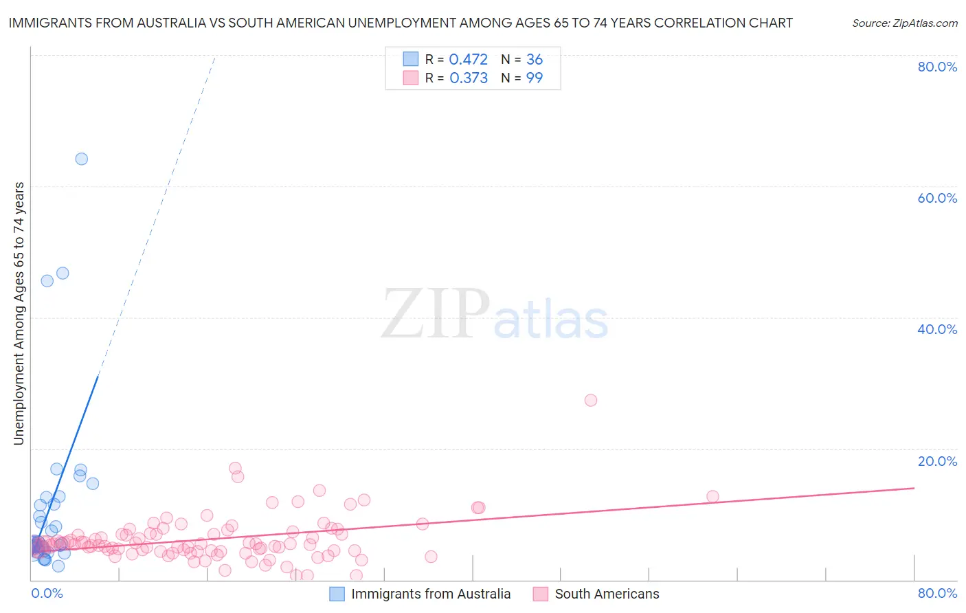Immigrants from Australia vs South American Unemployment Among Ages 65 to 74 years