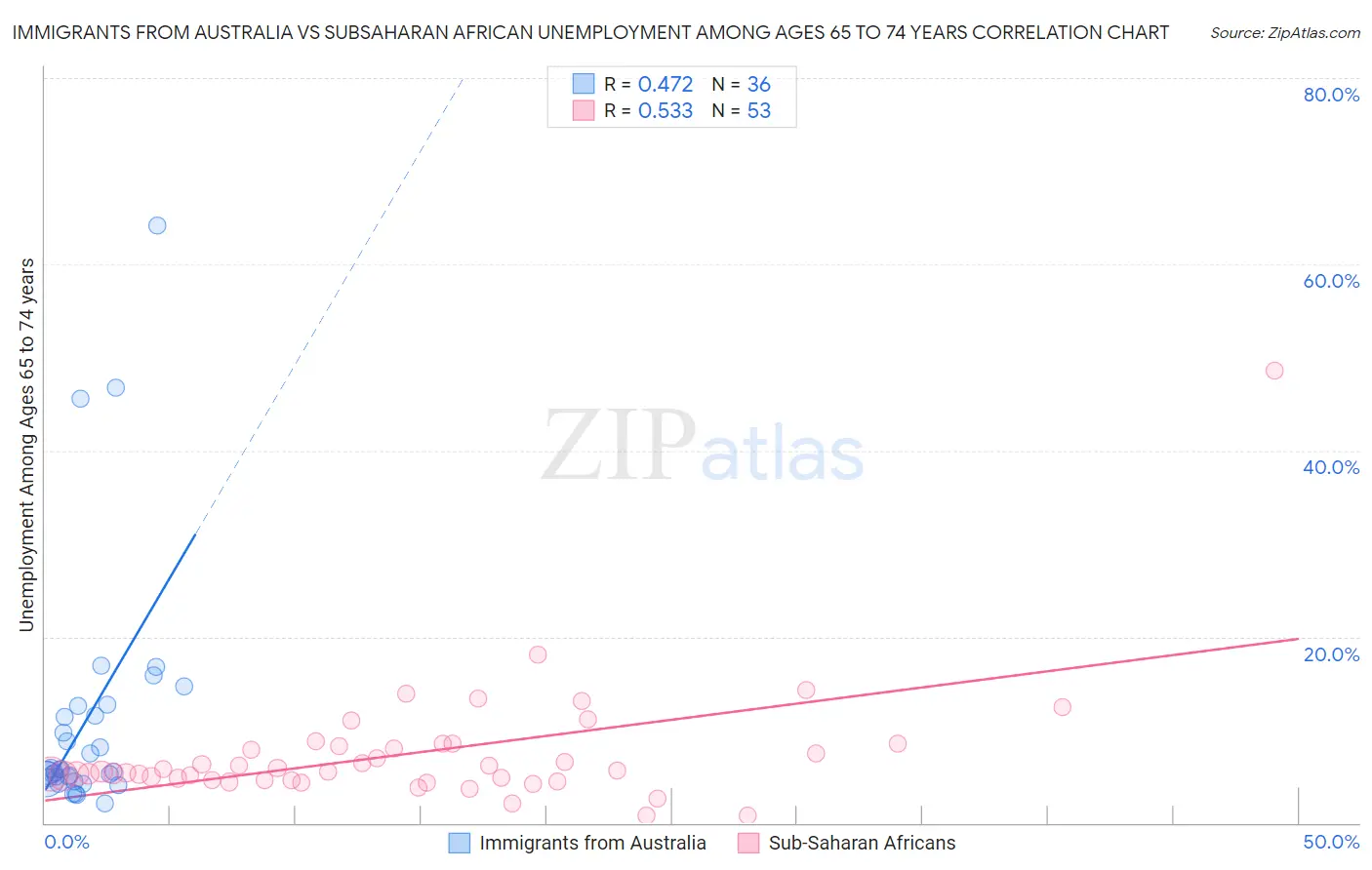 Immigrants from Australia vs Subsaharan African Unemployment Among Ages 65 to 74 years