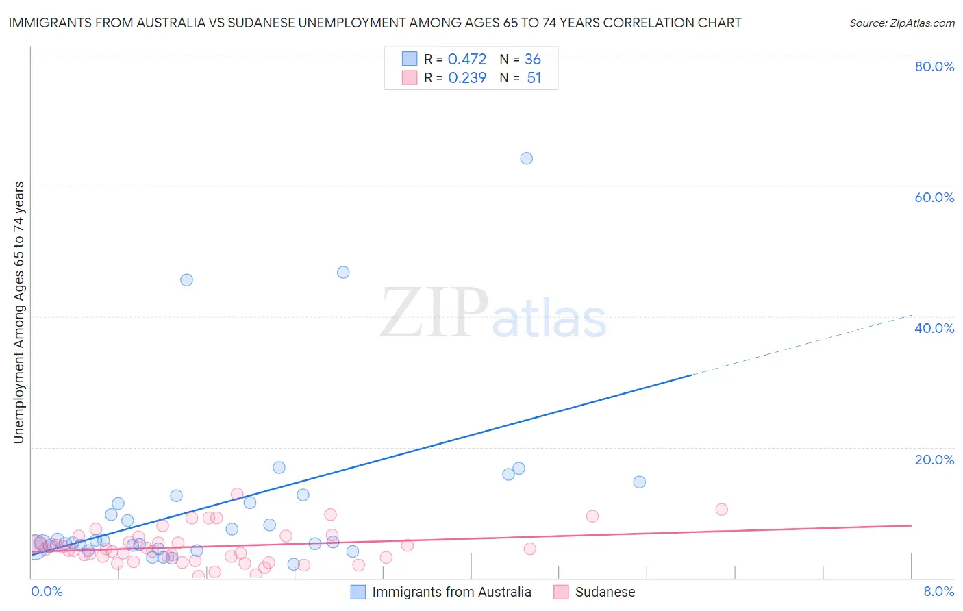 Immigrants from Australia vs Sudanese Unemployment Among Ages 65 to 74 years
